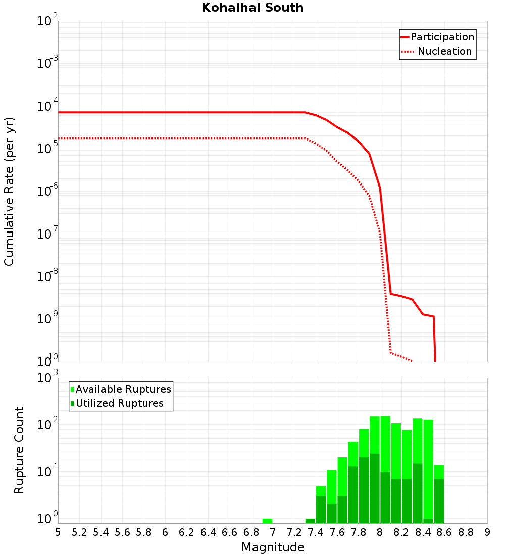 Cumulative Plot