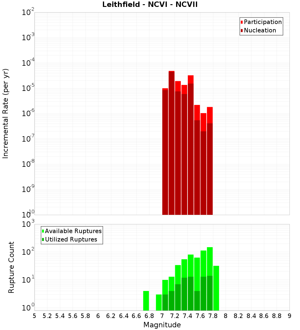 Incremental Plot