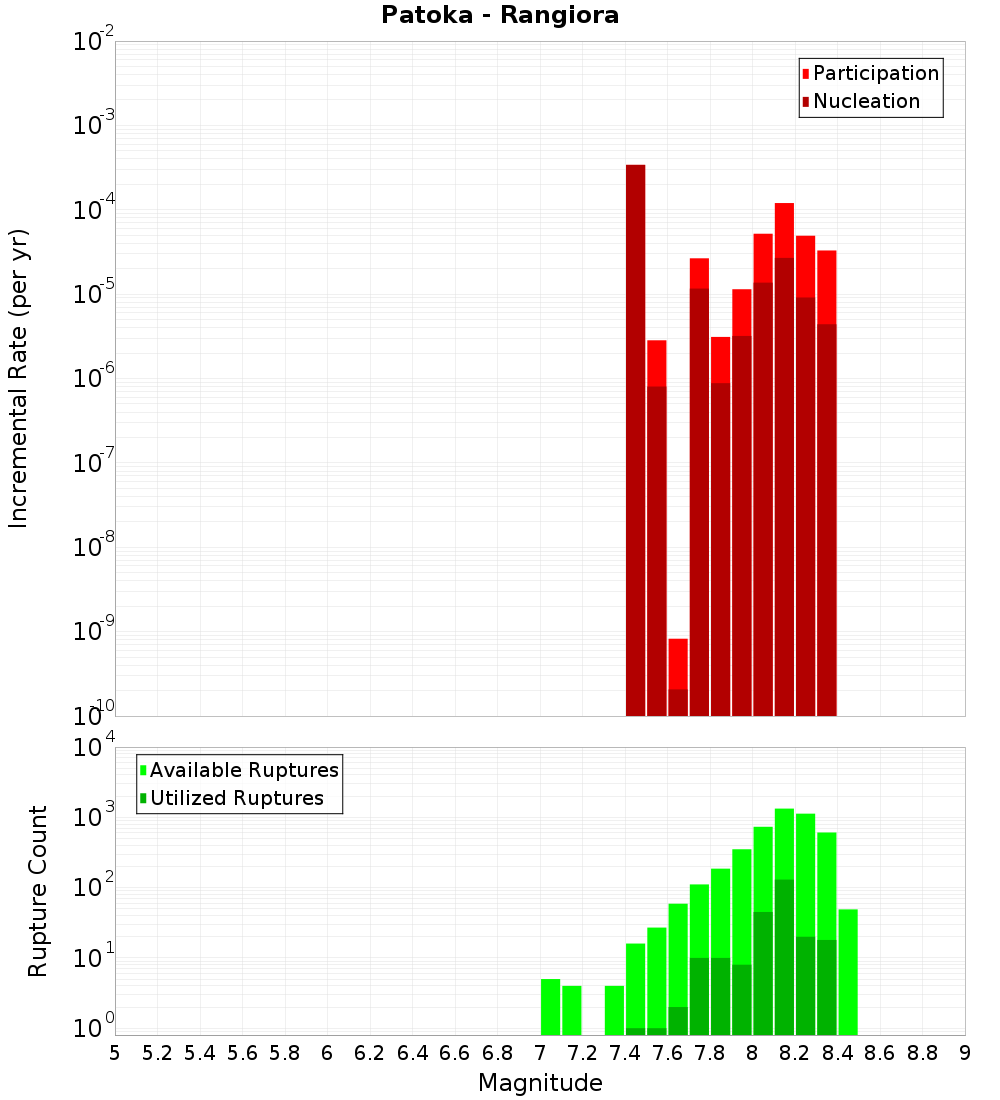 Incremental Plot
