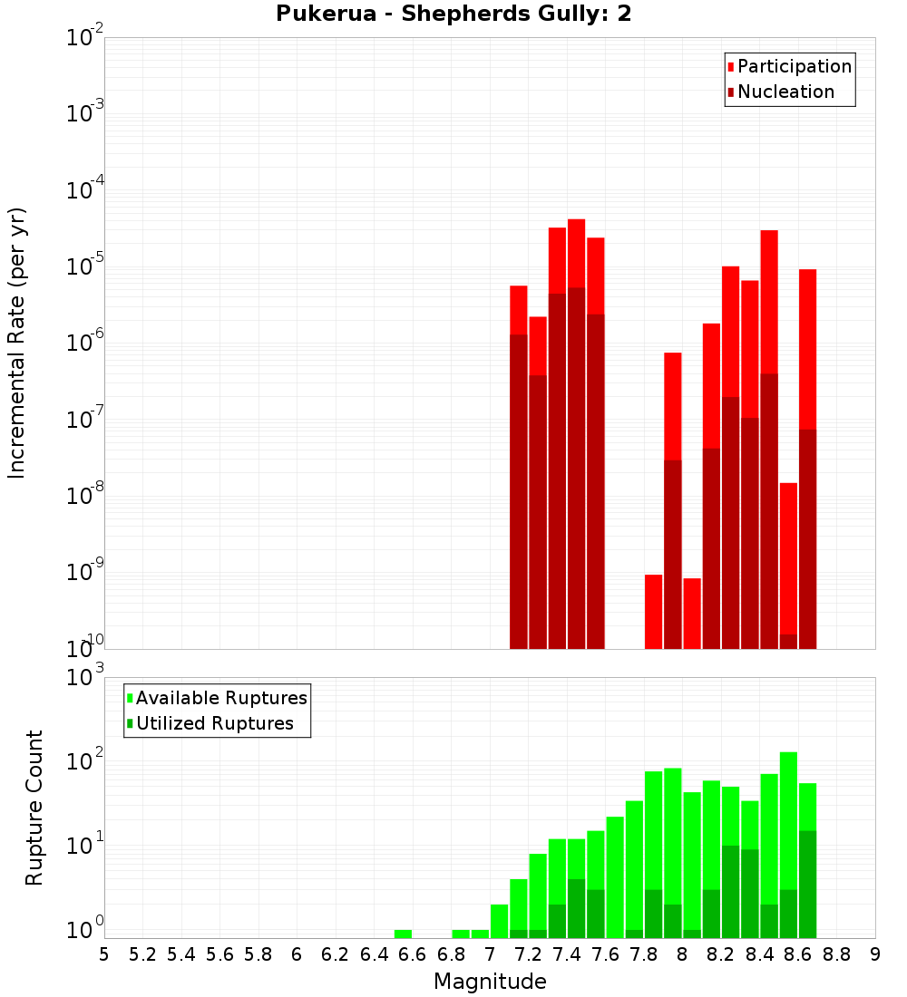 Incremental Plot