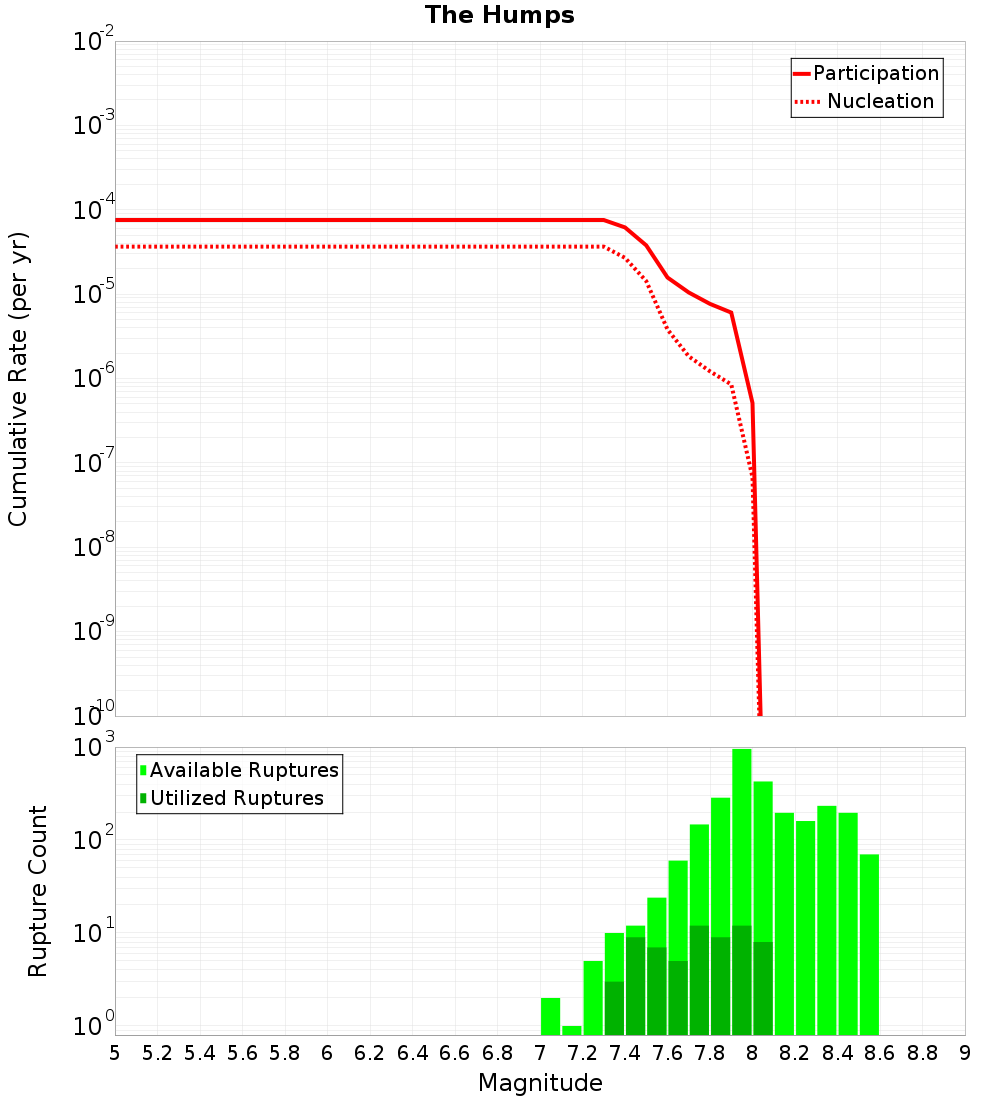 Cumulative Plot