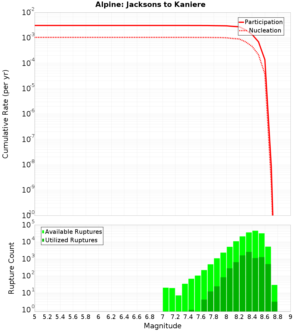 Cumulative Plot