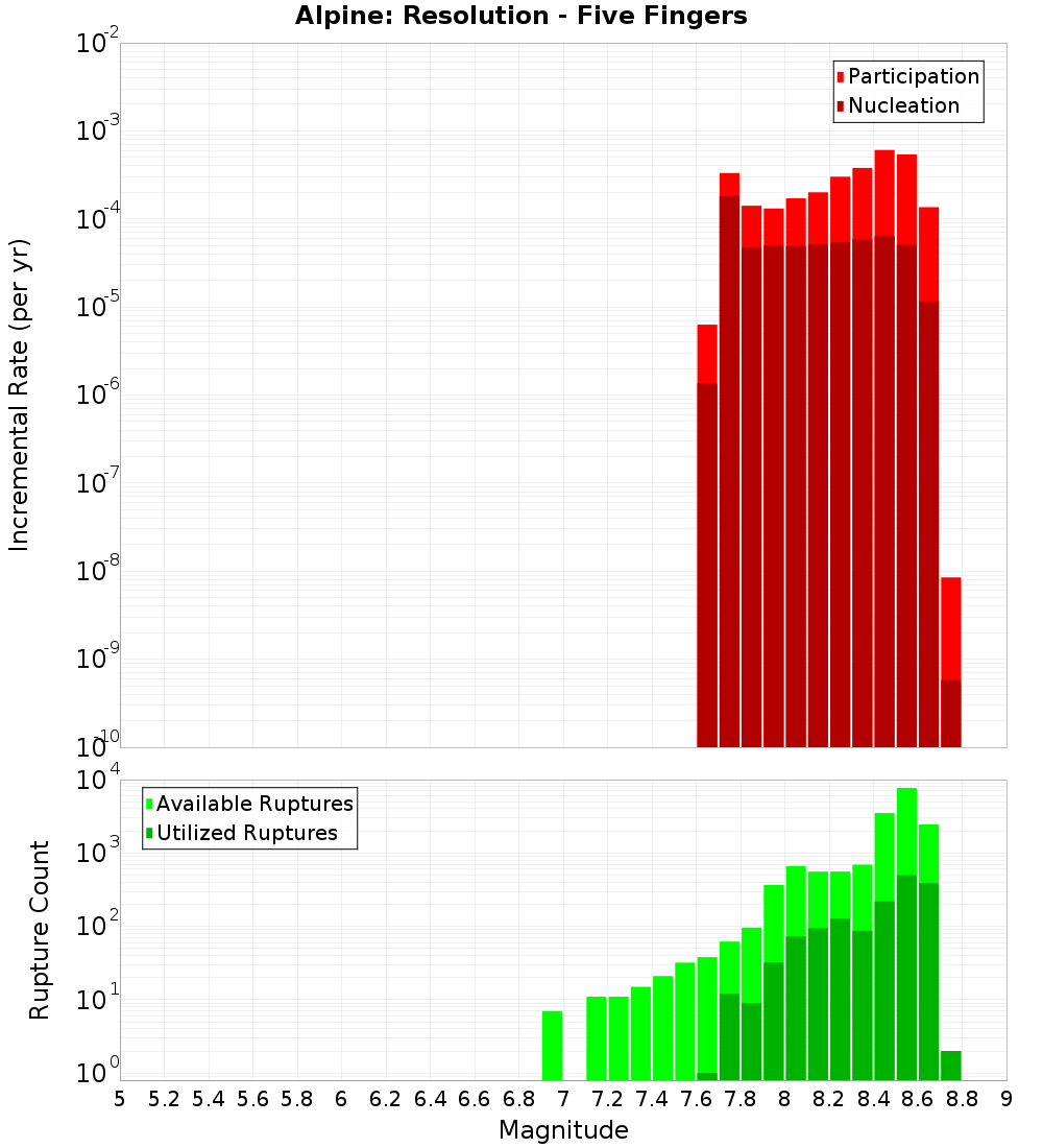 Incremental Plot