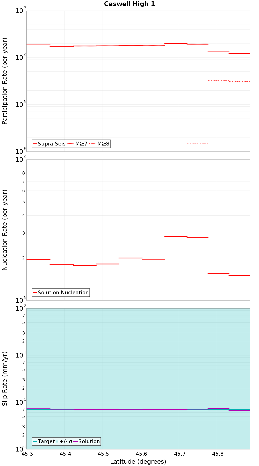 Along-strike plot