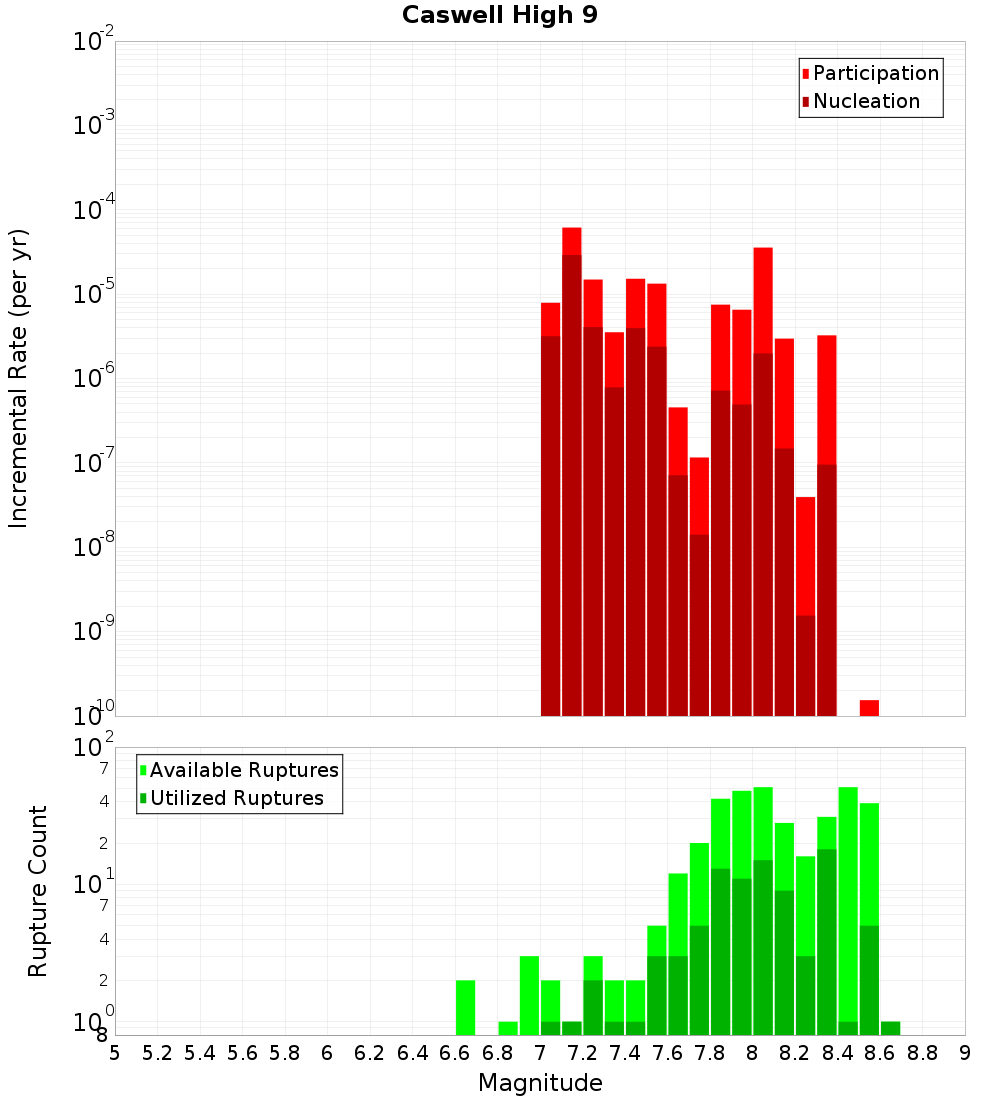 Incremental Plot