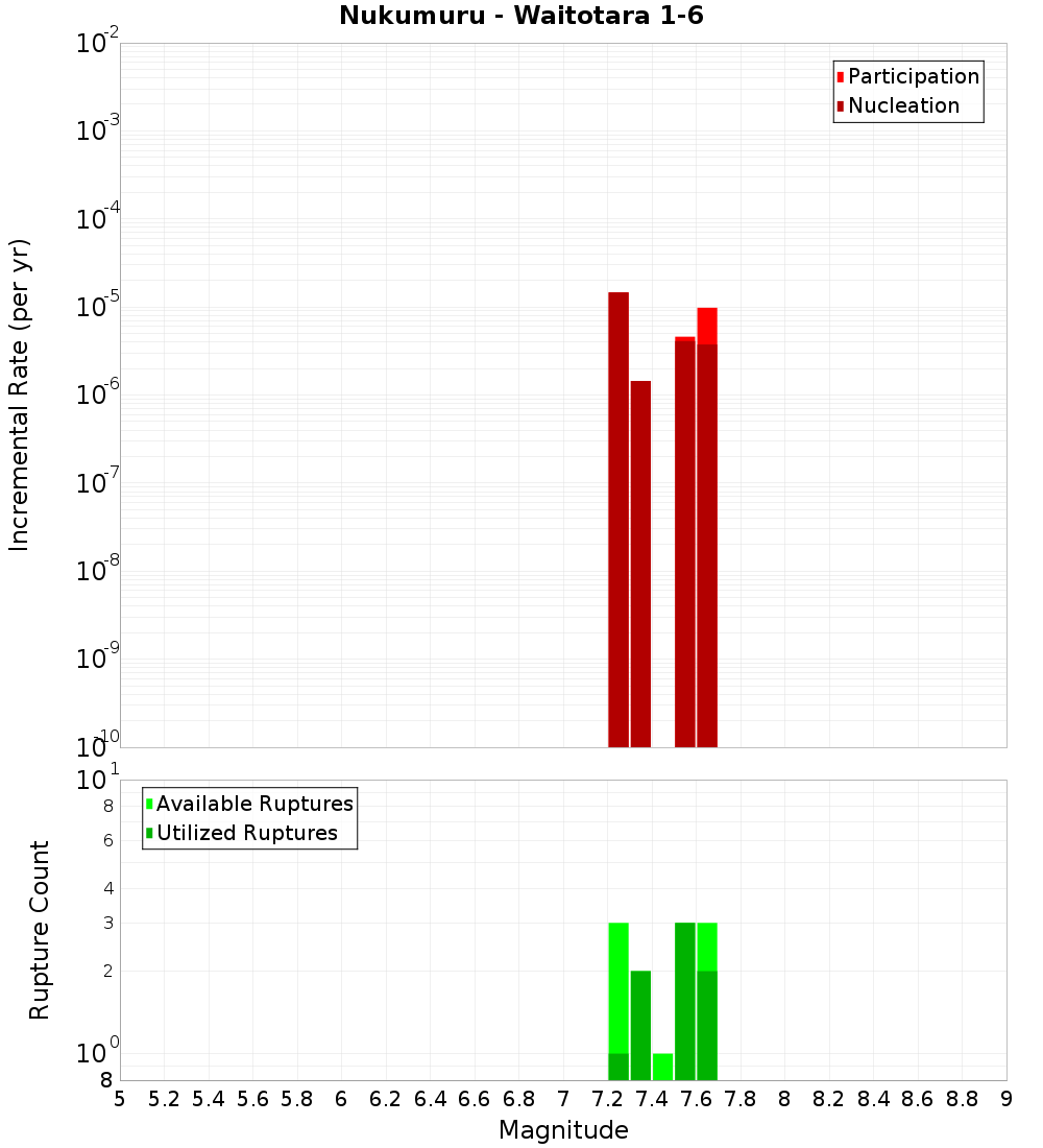 Incremental Plot
