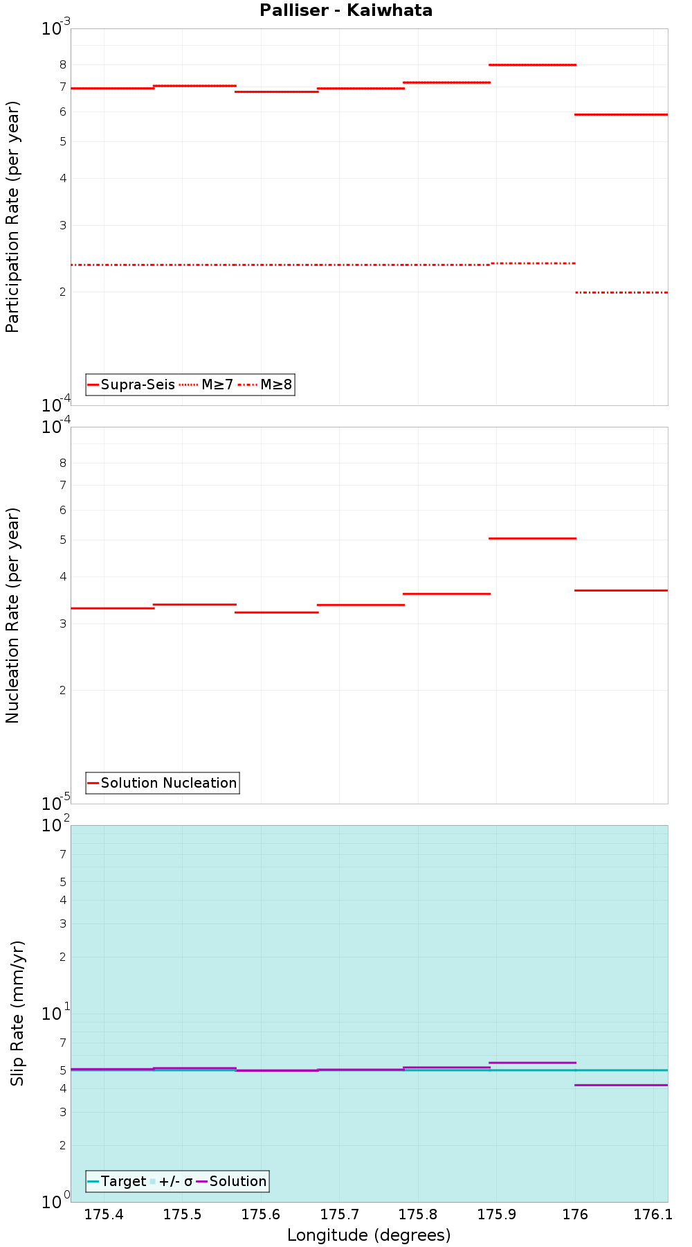 Along-strike plot