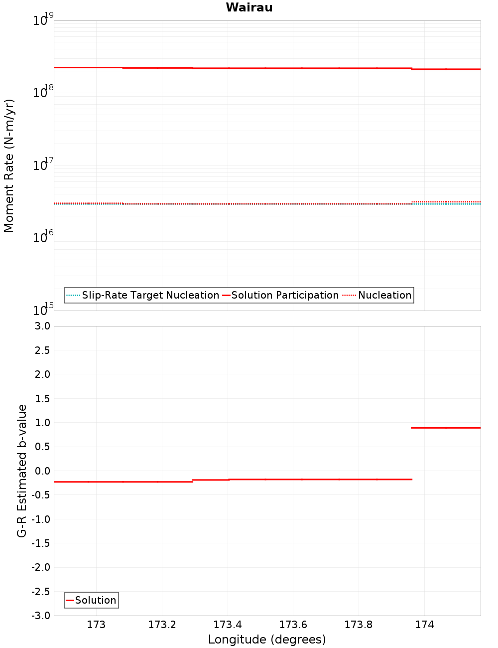 Along-strike plot