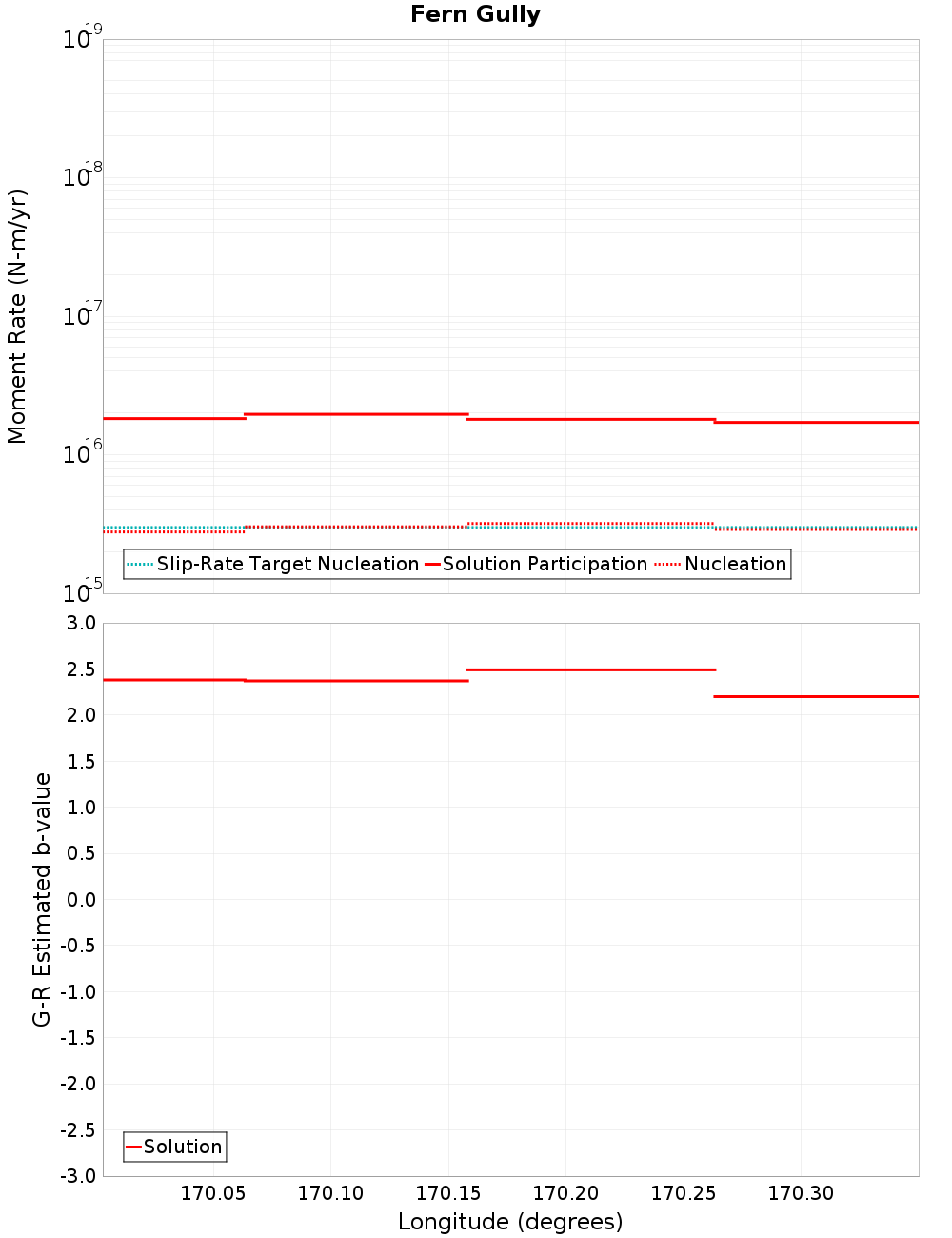 Along-strike plot