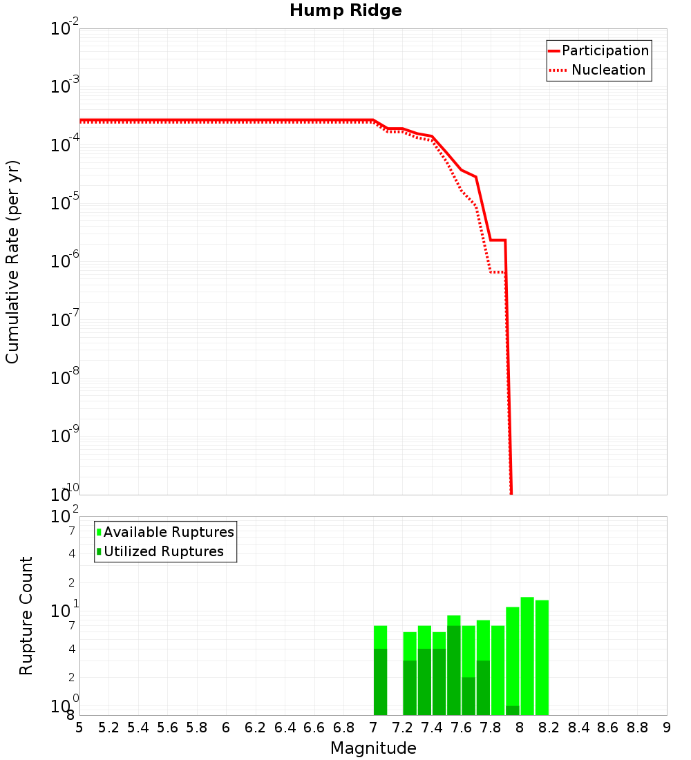 Cumulative Plot