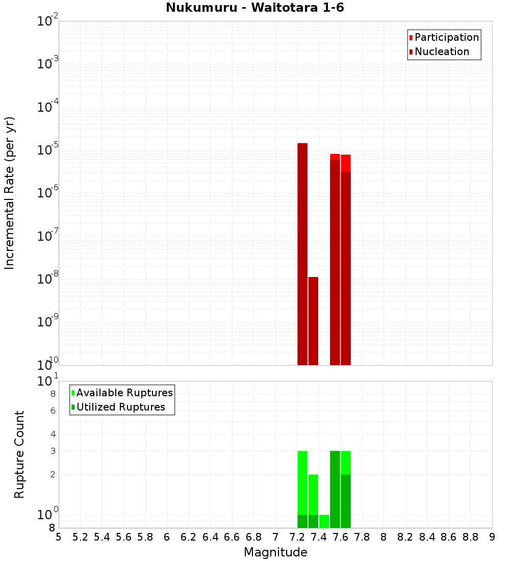 Incremental Plot
