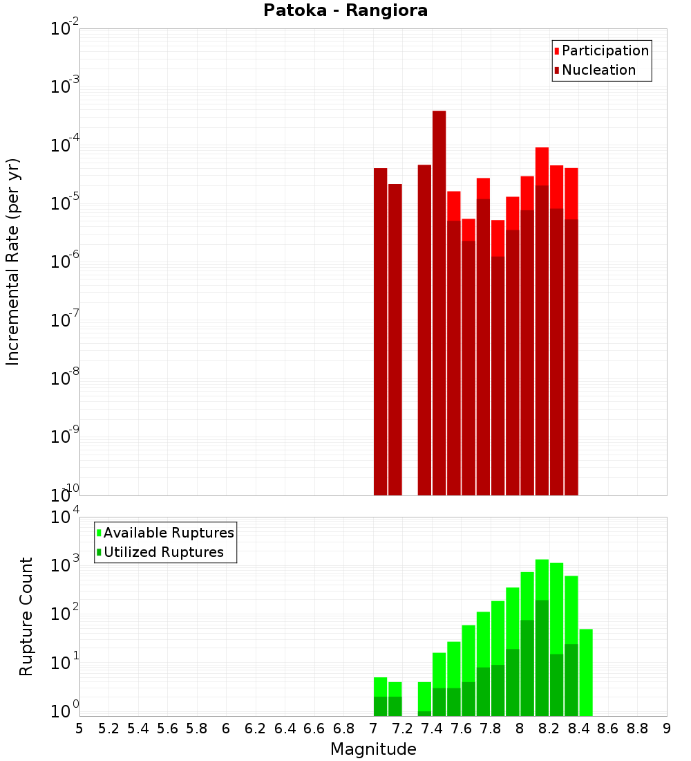 Incremental Plot