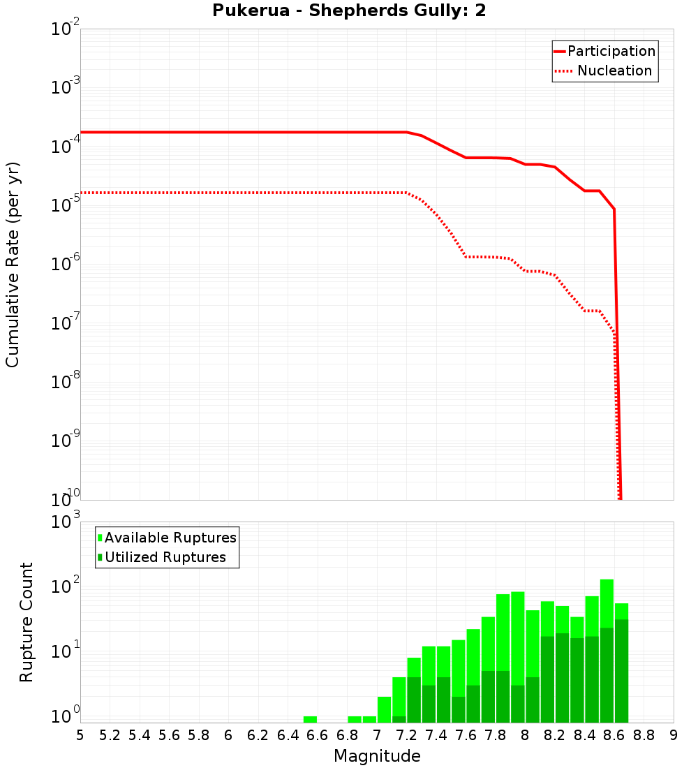 Cumulative Plot