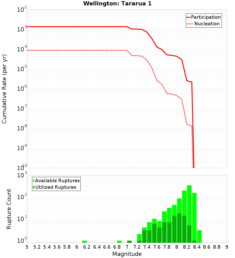 Cumulative Plot