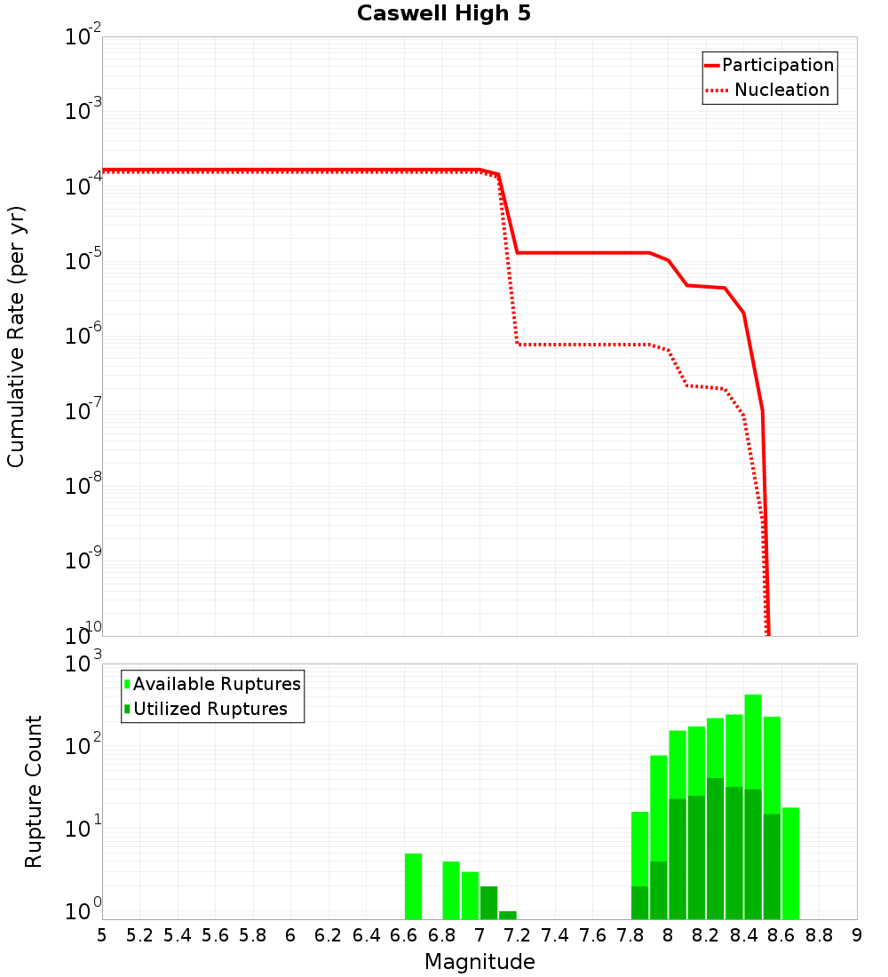 Cumulative Plot
