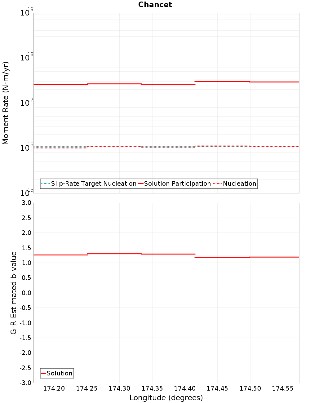 Along-strike plot