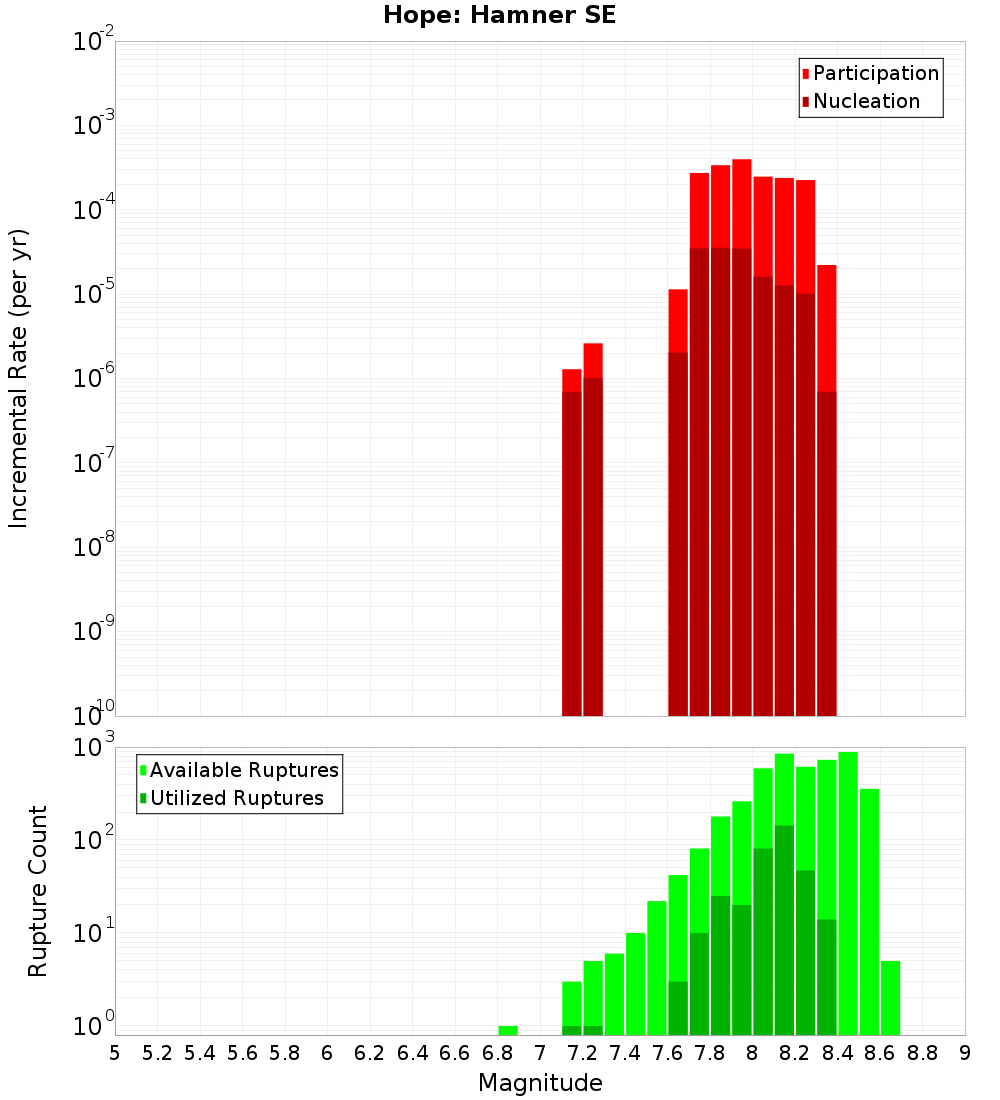 Incremental Plot