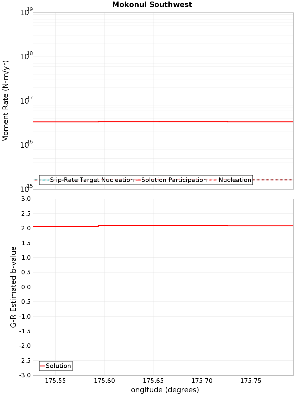 Along-strike plot