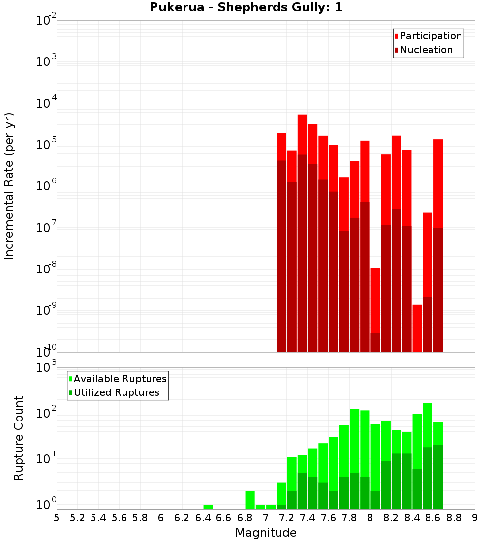 Incremental Plot
