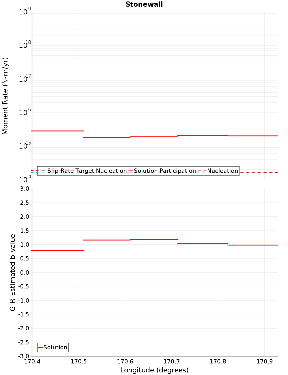 Along-strike plot