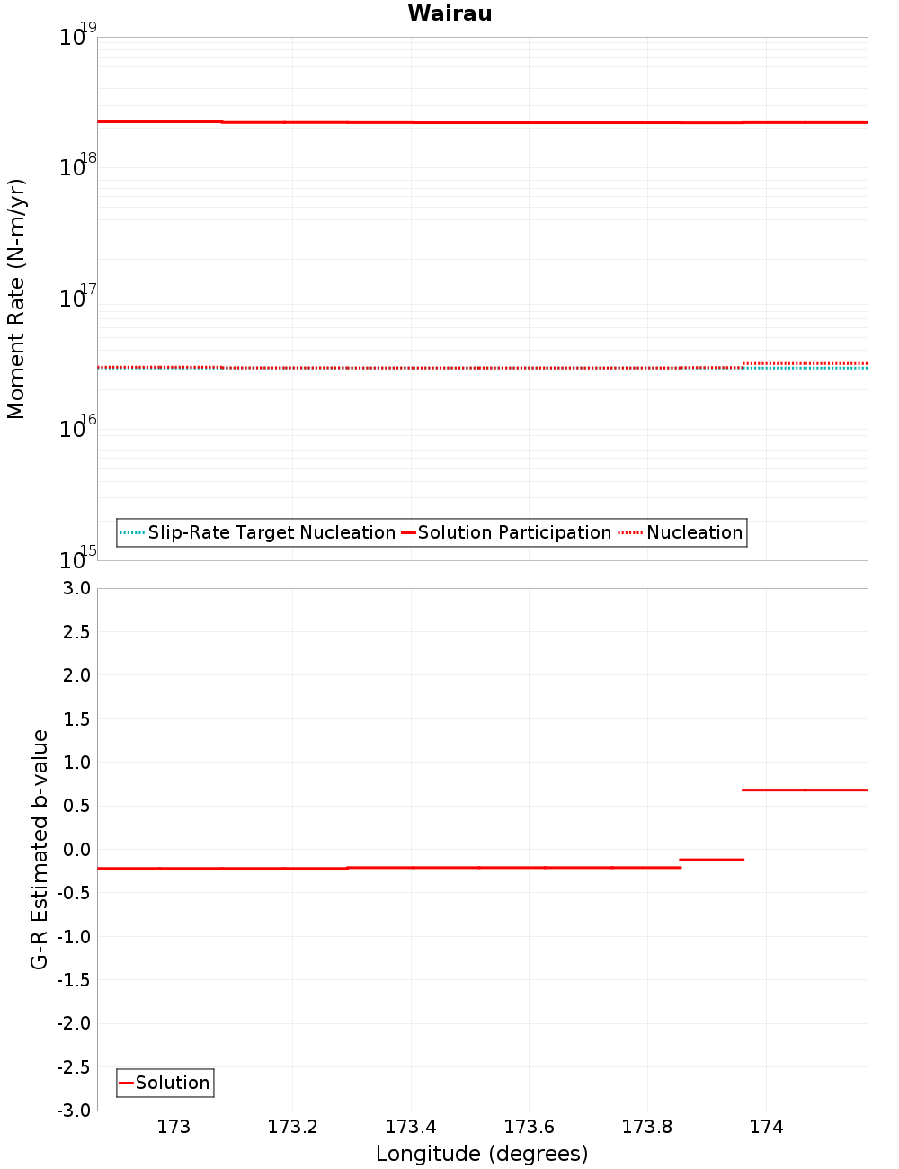 Along-strike plot