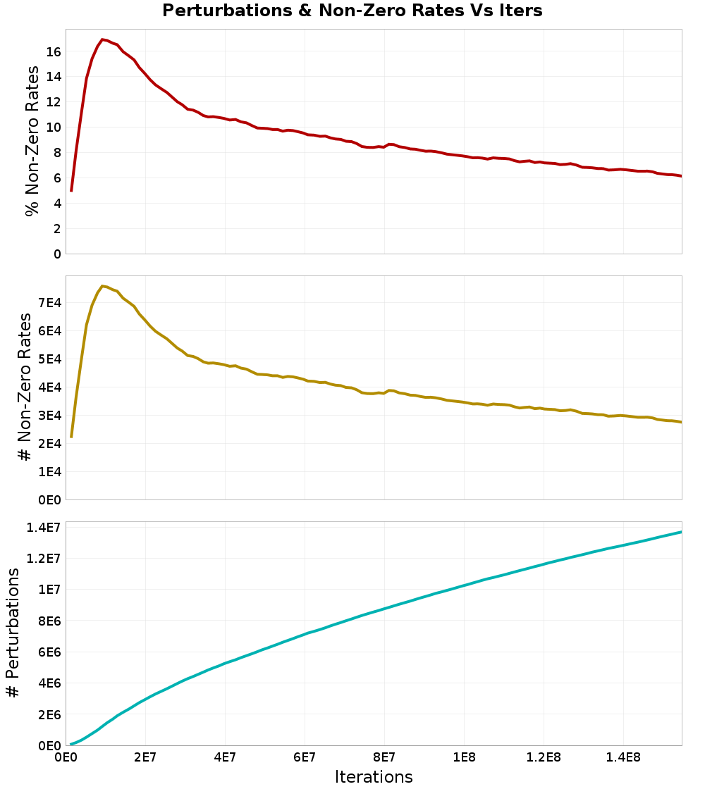 Perturbations
