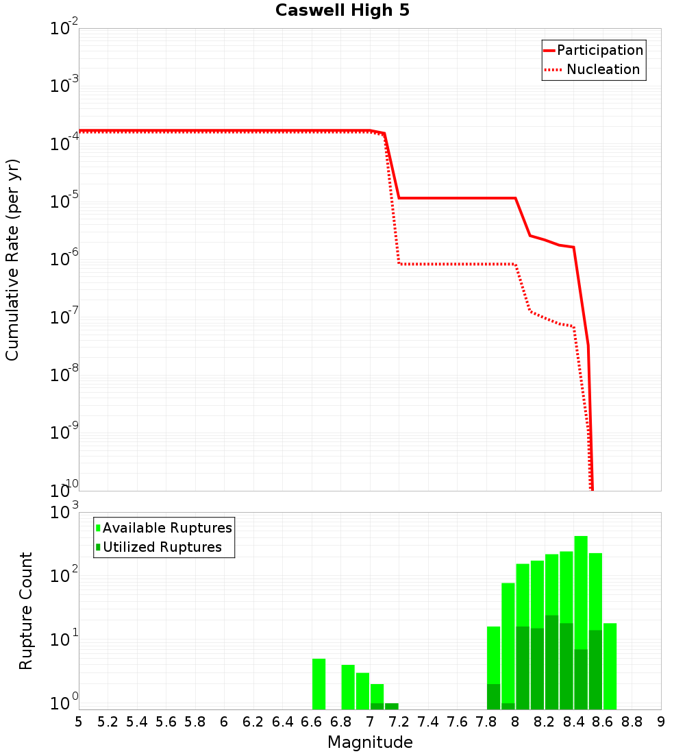Cumulative Plot
