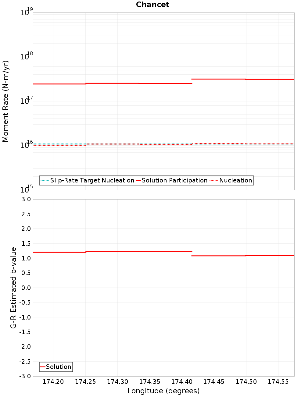 Along-strike plot