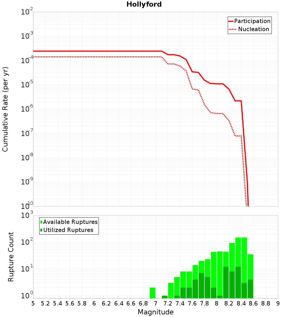 Cumulative Plot