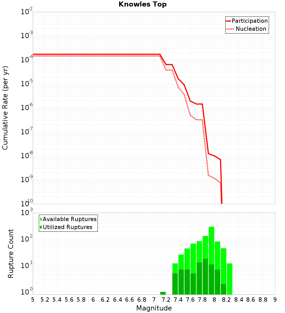 Cumulative Plot