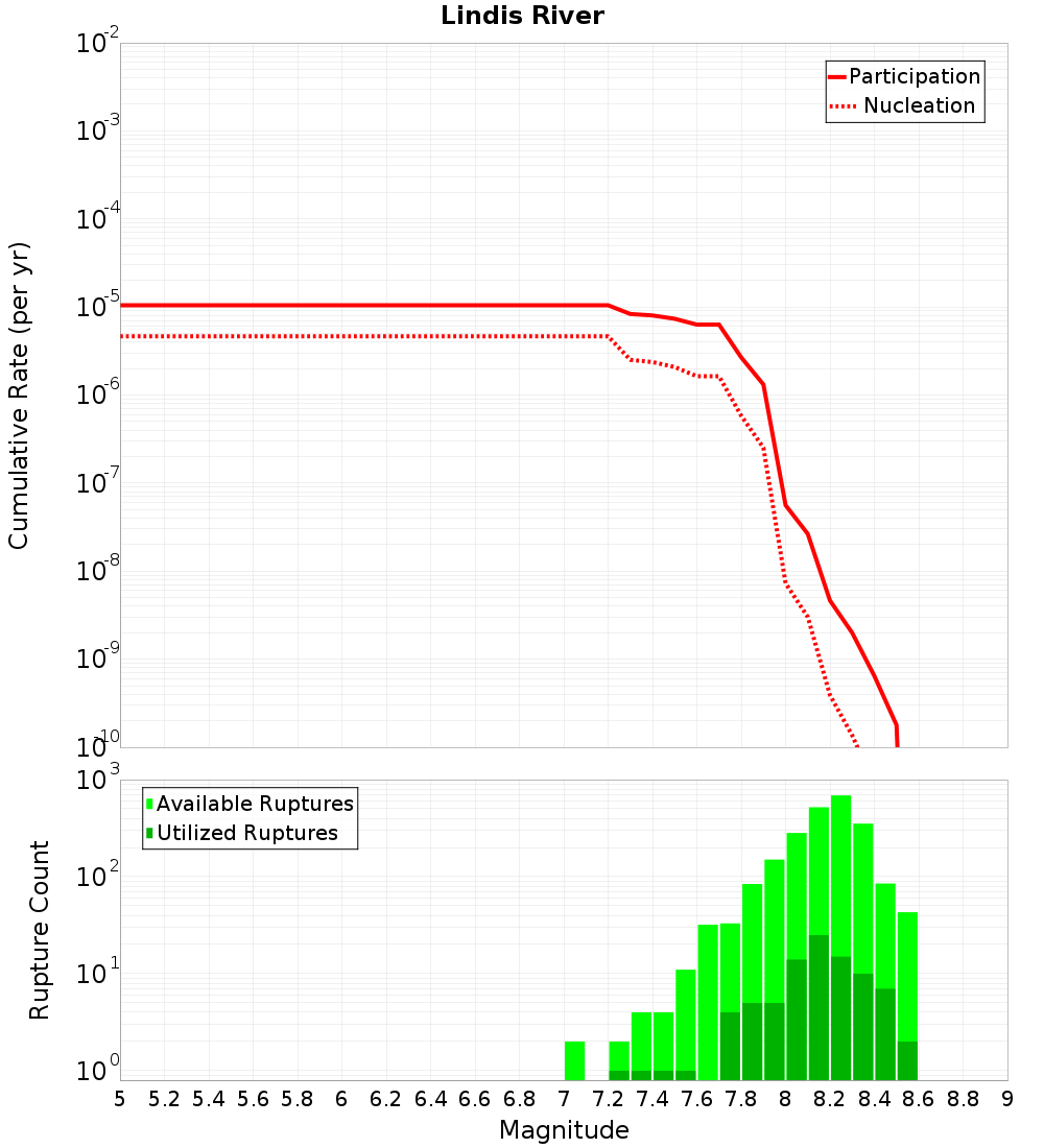 Cumulative Plot