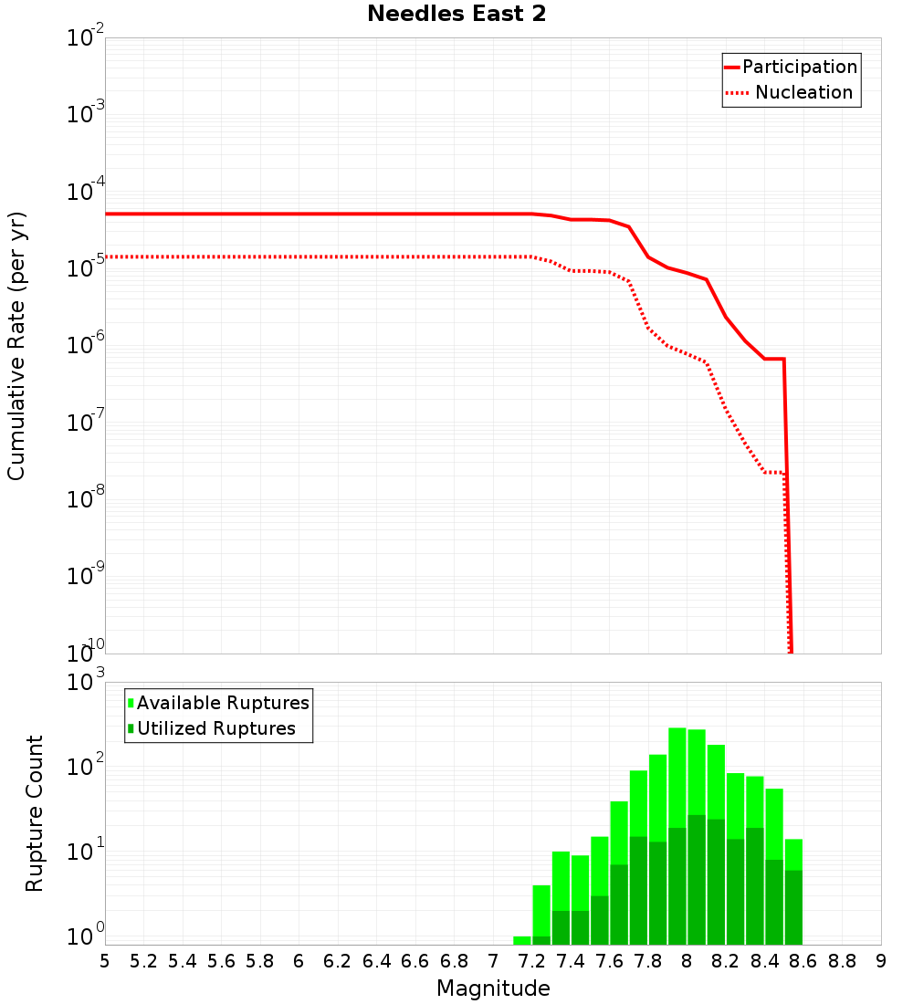 Cumulative Plot