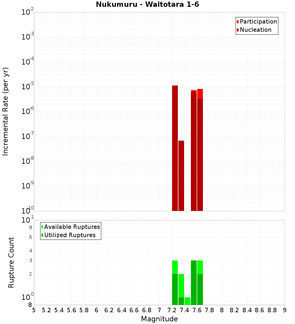 Incremental Plot