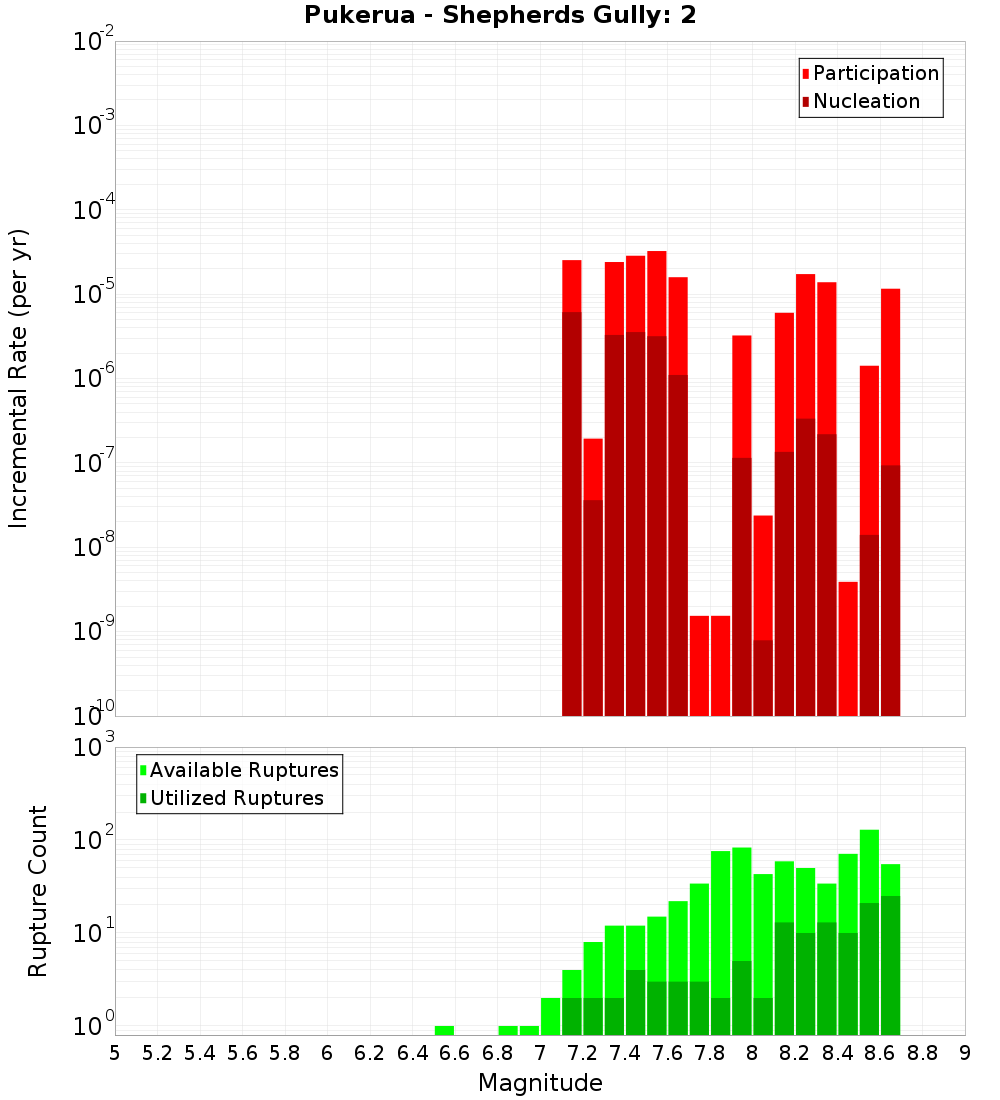 Incremental Plot