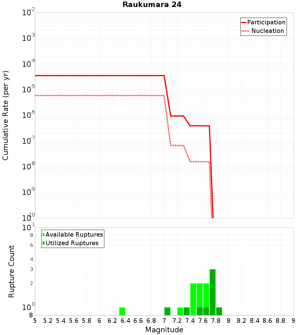Cumulative Plot