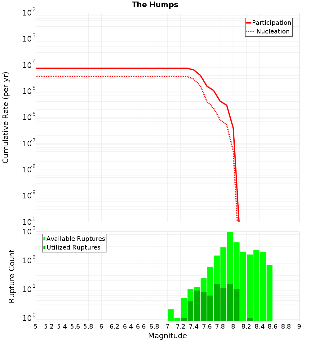 Cumulative Plot