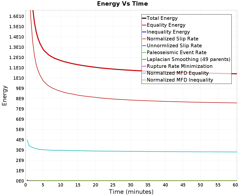 Energy vs Time