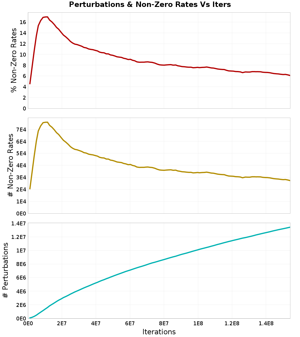 Perturbations