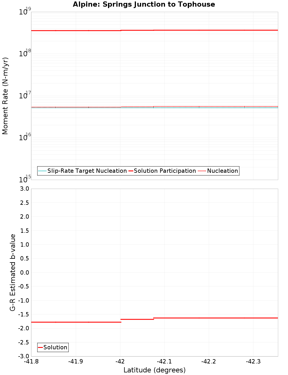 Along-strike plot