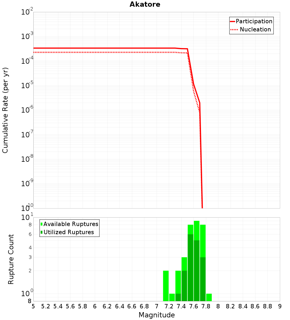 Cumulative Plot