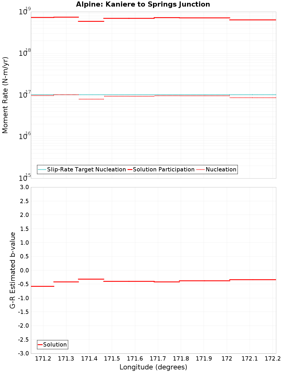 Along-strike plot
