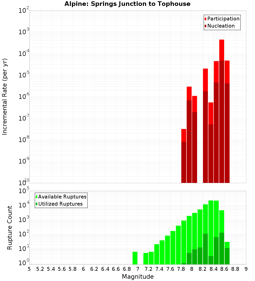 Incremental Plot