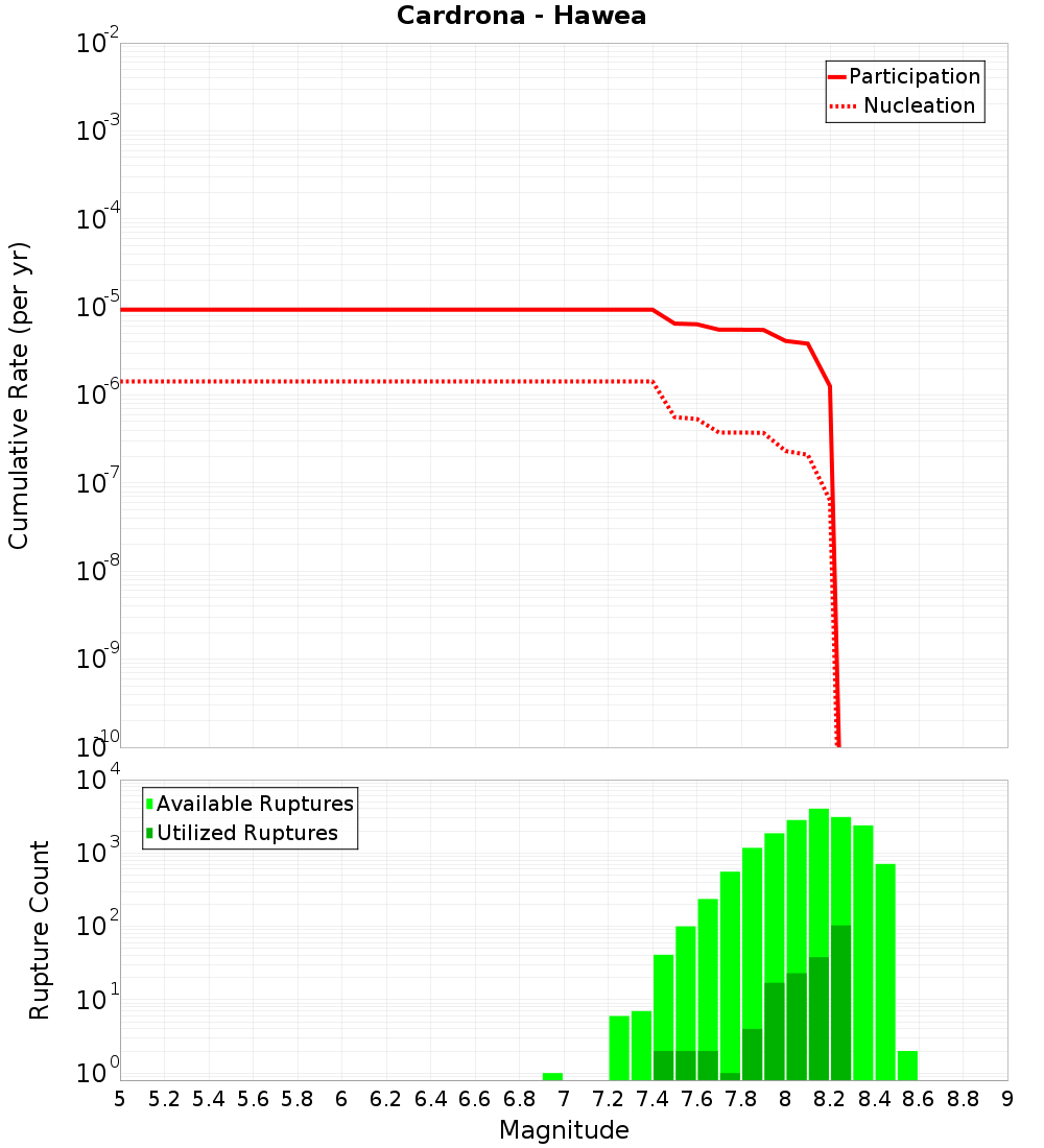 Cumulative Plot