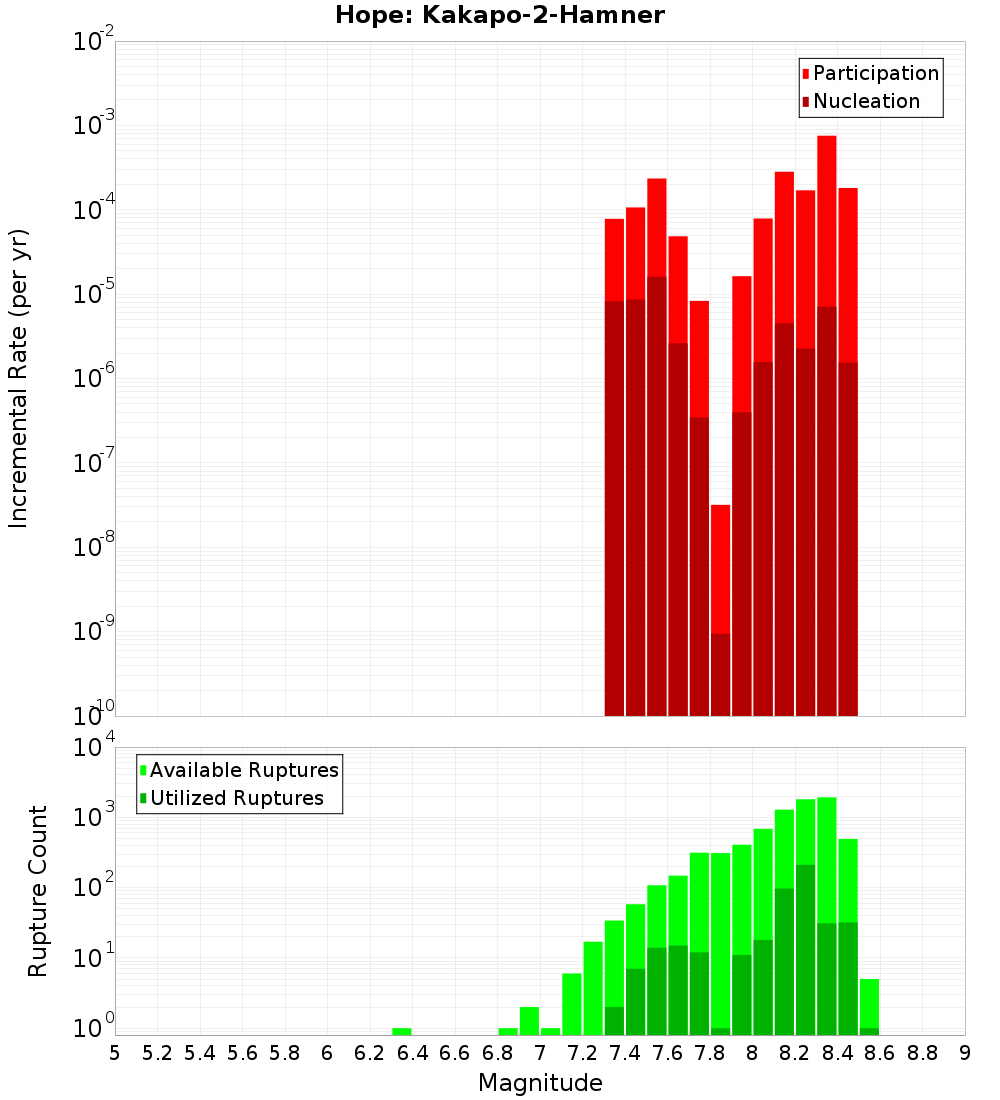 Incremental Plot