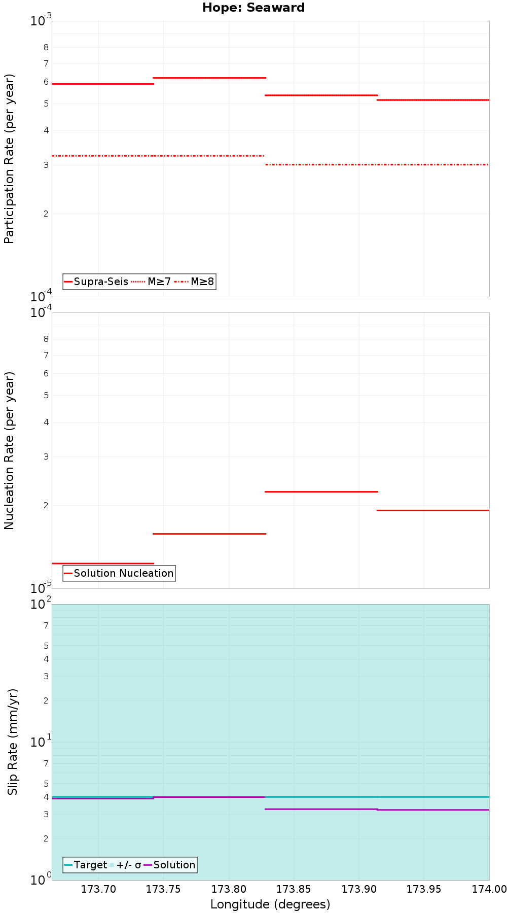 Along-strike plot