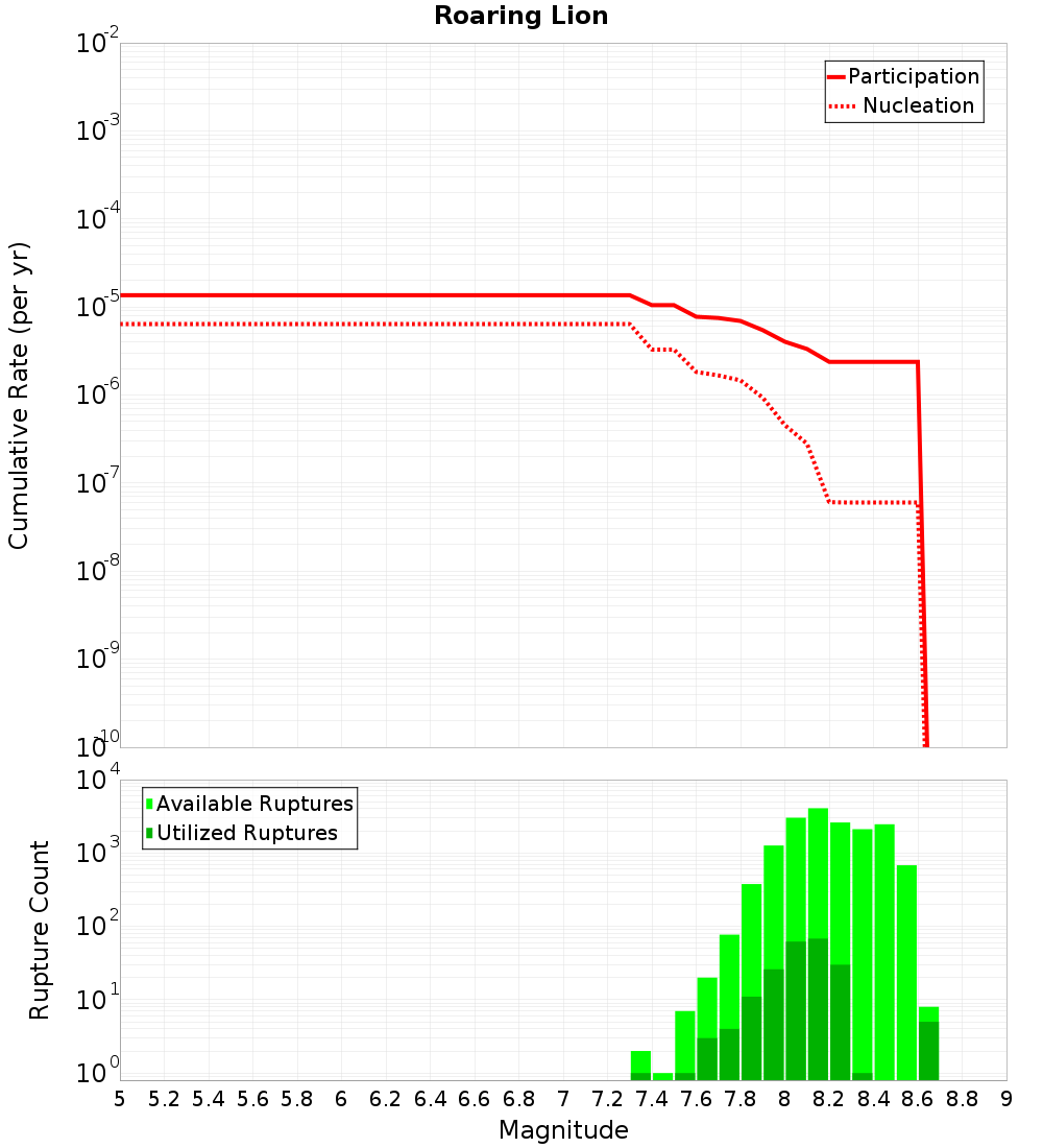 Cumulative Plot