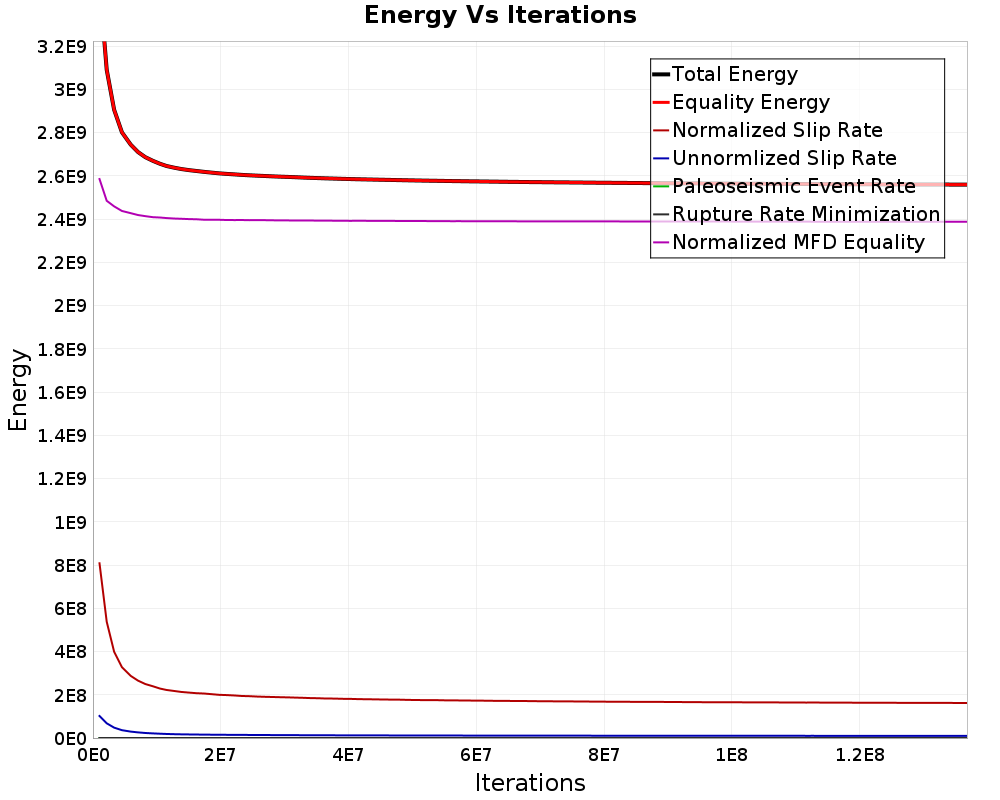 Energy vs Iterations