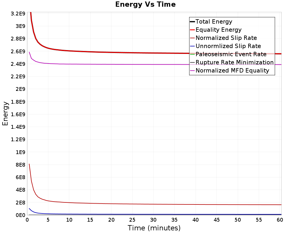 Energy vs Time