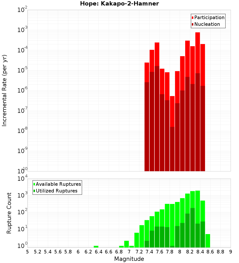 Incremental Plot