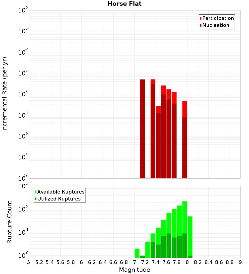 Incremental Plot